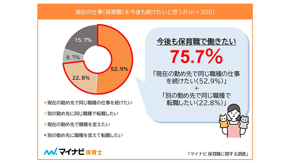 現在の仕事を今後も続けたいと思うの回答