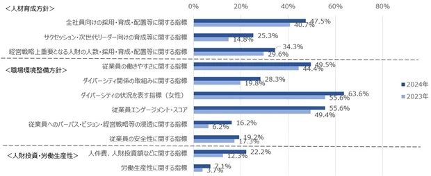 人的資本の戦略における記載事項