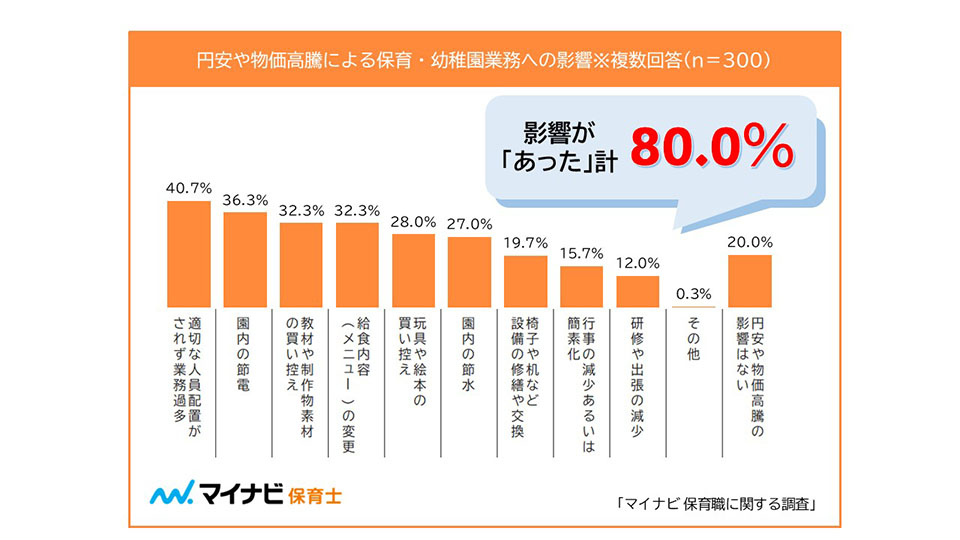 円安や物価高騰が保育・幼稚園業務に与える影響