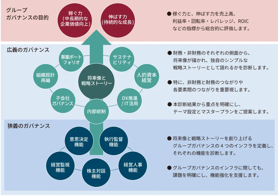 グループガバナンス診断