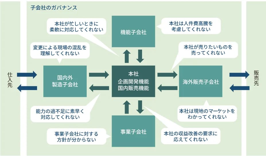 グループガバナンス強化コンサルティング