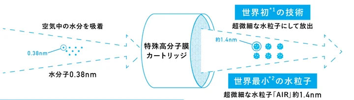 世界最小の微細水粒子AIR（アイル）のメカニズムと特徴