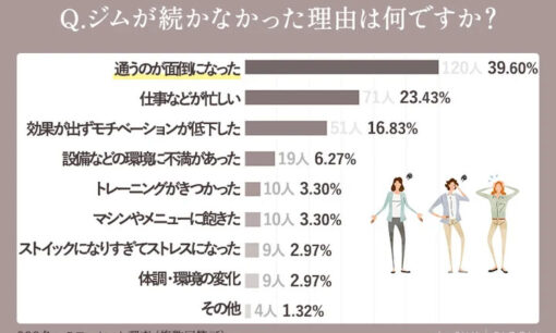 ジム通い、女性8割近くが挫折経験 – the SILK調査