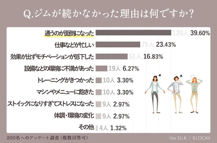 女性がジム通いが続かなかった理由のアンケート結果