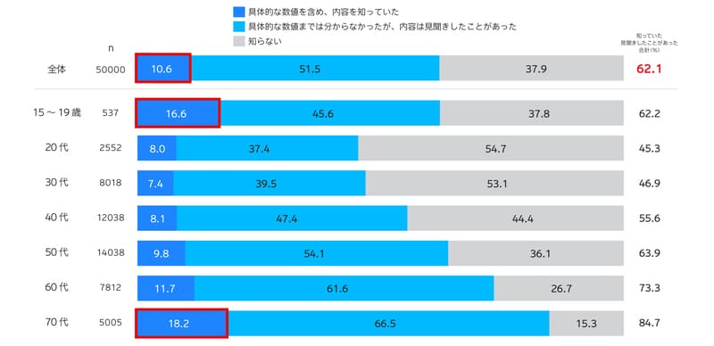 カーボンニュートラルに関する生活者調査