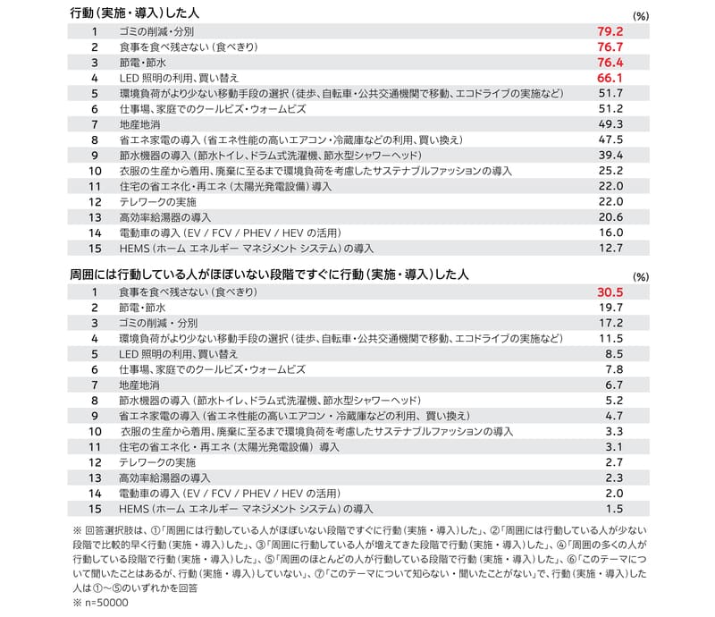 カーボンニュートラルに関する生活者調査