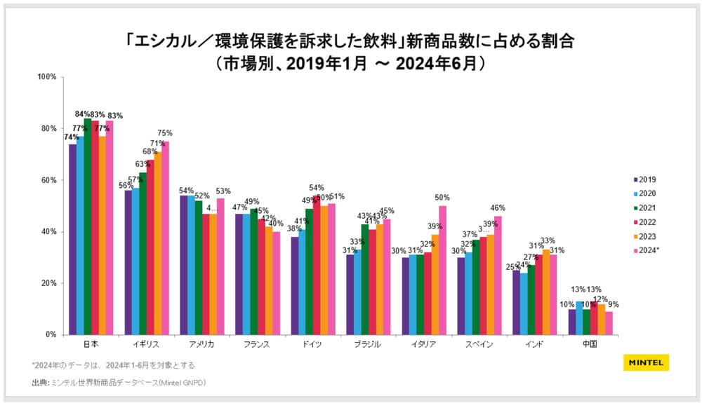 「エシカル/環境保護」を訴求した商品