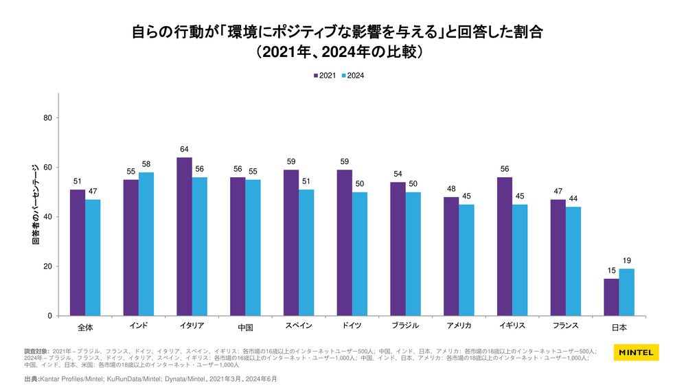 自らの行動が「環境にポジティブな影響を与える」と回答