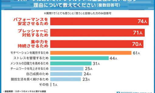 スポーツメンタルケア市場が急拡大？ 98%が重要と回答、企業の注目集まる理由とは