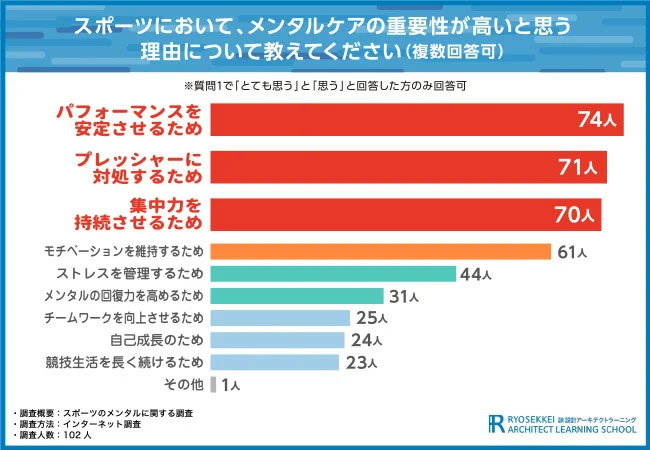 スポーツメンタルケアの重要性と問うアンケート