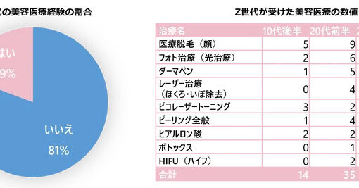 Z世代の美肌意識の変化：毛穴悩みがトップ、美容医療経験者は悩み少ない傾向