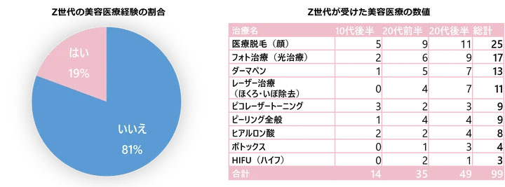 Z世代の美肌意識の変化