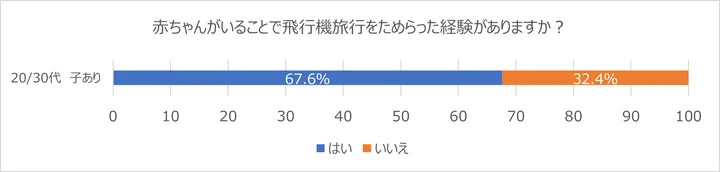 赤ちゃんがいることで飛行機に乗ることをためらったことがあるかの調査結果