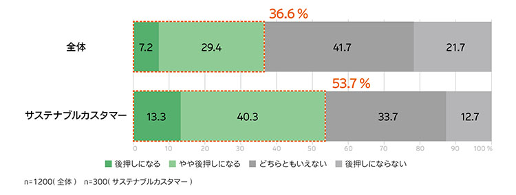 関心のある社会課題