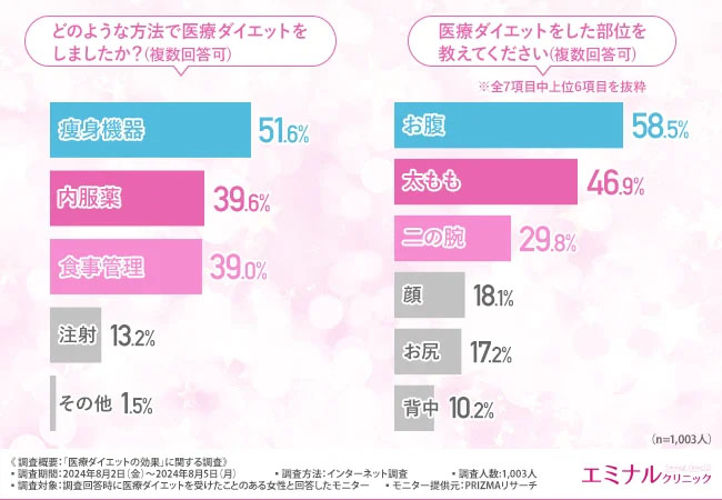 どのような方法で医療ダイエットをしたかの回答