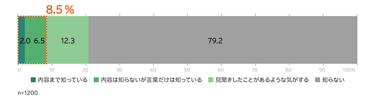 サーキュラーエコノミーの認知度