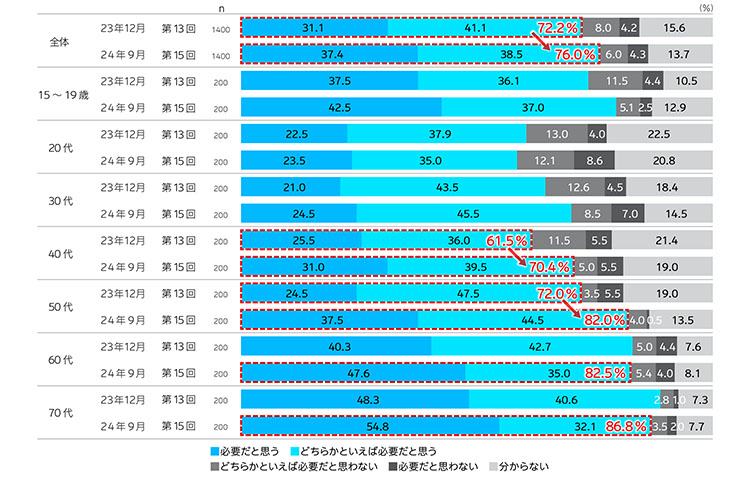 カーボンニュートラル、脱炭素社会の実現に向けて、取り組んでいくことは必要だと思いますかの図表