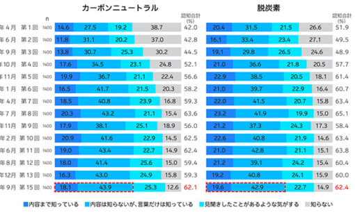 カーボンニュートラル認知度は6割超、取り組みには課題　電通調査