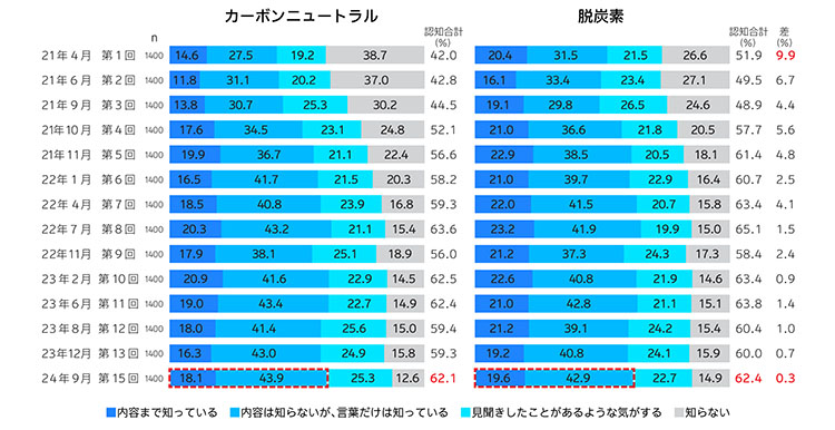 あなたは、「カーボンニュートラル」「脱炭素」について、どの程度ご存じでしたかの図表