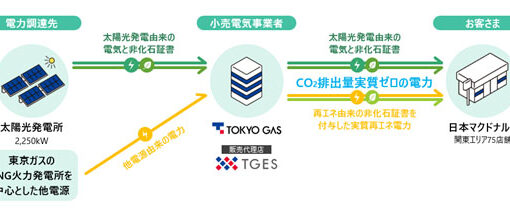 マクドナルドと東京ガスG、環境負荷低減で提携 ドナルド・マクドナルド・ハウスも紹介