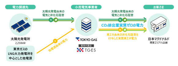 マクドナルド 東京ガス CPPAスキーム図