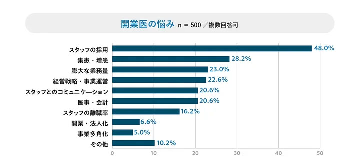 開業医白書の開業医の悩み