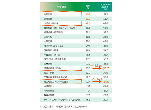 関心のある社会課題