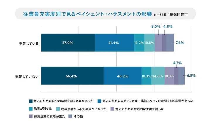 開業医白書2024のペイシェントハラスメントの影響