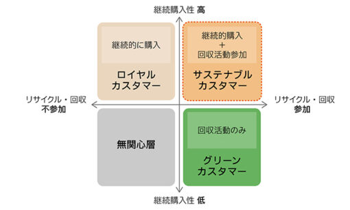 サステナブル消費が経済を動かす？ 電通調査で「サステナブルカスタマー」の実態明らかに