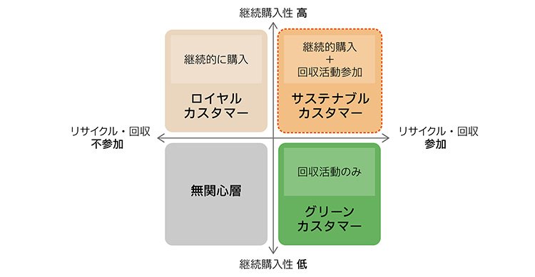 サステナブルカスタマー 4象限