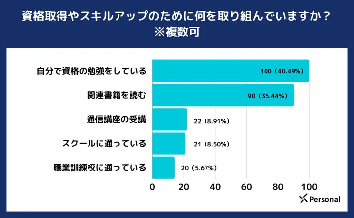 資格やスキルアップで学んでいるもの