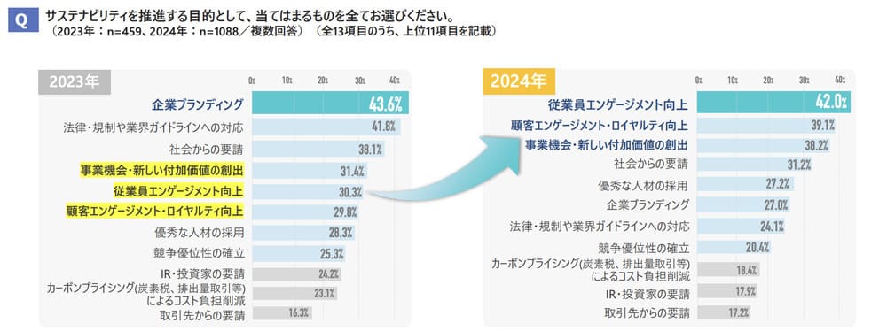 日立ソリューションズサステナビリティに関するビジネスパーソン意識調査 詳細資料