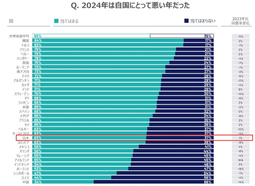 イプソス「2025年予測レポート」