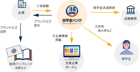 奨学金バンク　スキーム