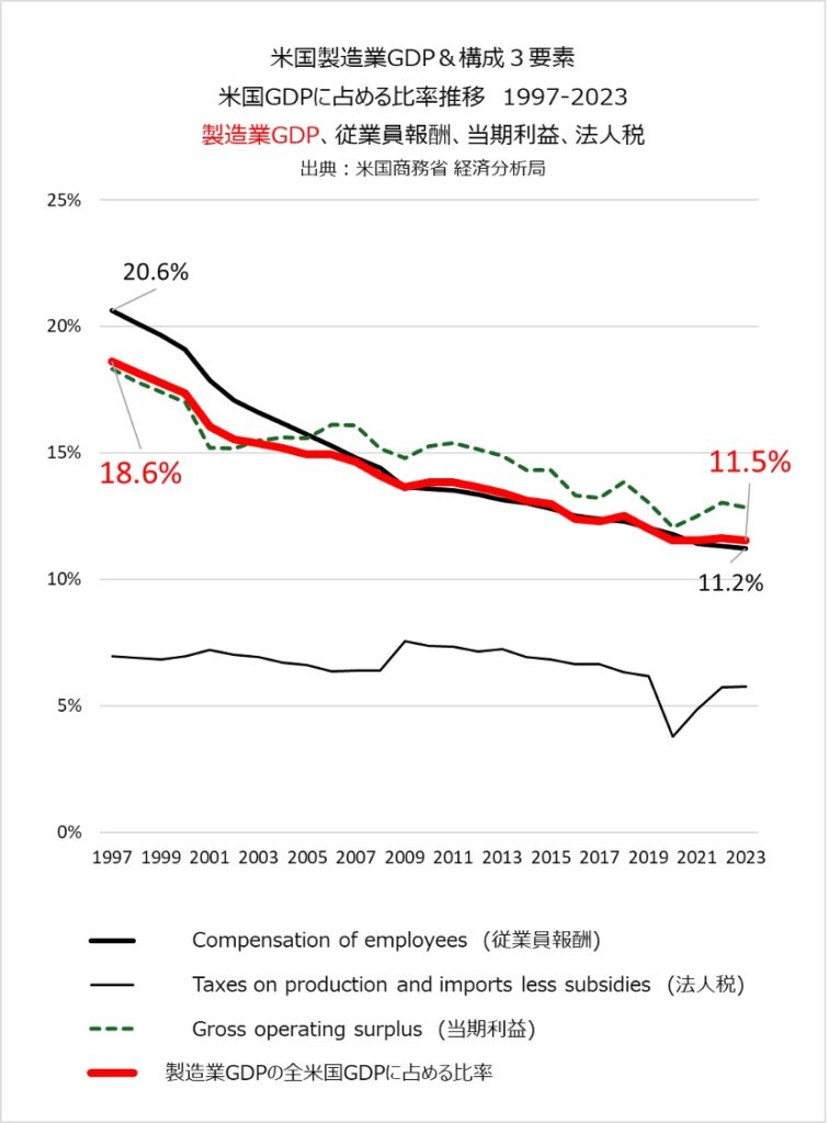 米国製造業GDP＆構成３要素の米国GDPに占める比率推移1997-2023