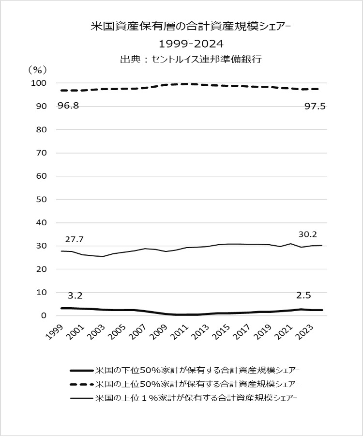 米国資産保有層別の合計資産規模シェア-推移