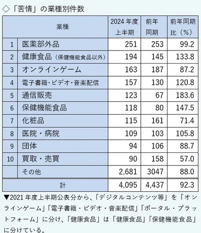 苦情の実情