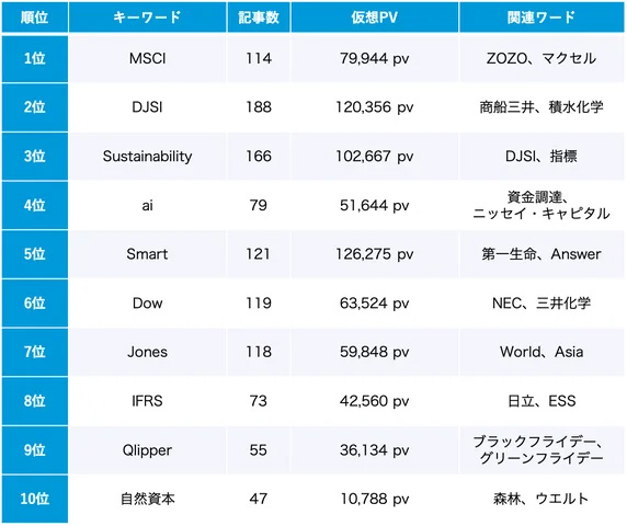 ESGのトレンドキーワードランキング2024