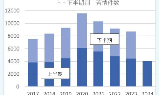 ネット広告の「ダークパターン」が招くトラブル  2024年度上半期、JAROに寄せられた苦情の実態