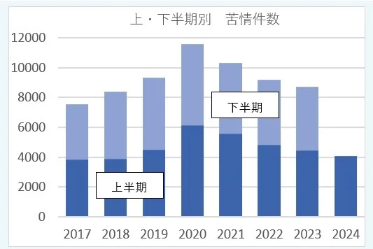 苦情件数