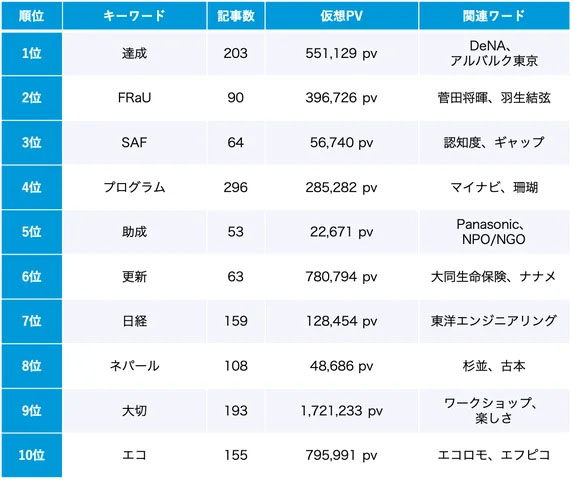 SDGsトレンドキーワードランキング 2024