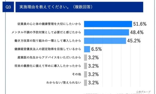 小規模事業所63%がストレスチェック未実施  心幸ウェルネスの実態調査  義務化で何が変わる？