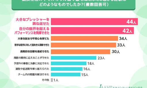 スポーツメンタルの成功の鍵は日々の練習  日本メディカル心理セラピー協会調査で明らかに