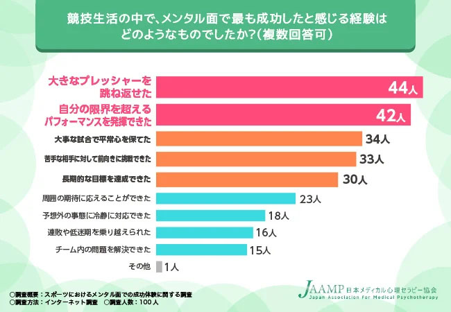 競技生活でメンタル面で最も成功したと思う瞬間は