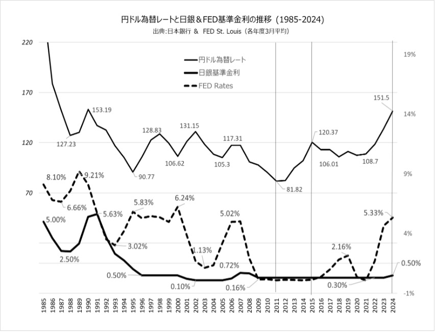 円ドル為替レート　大中忠夫