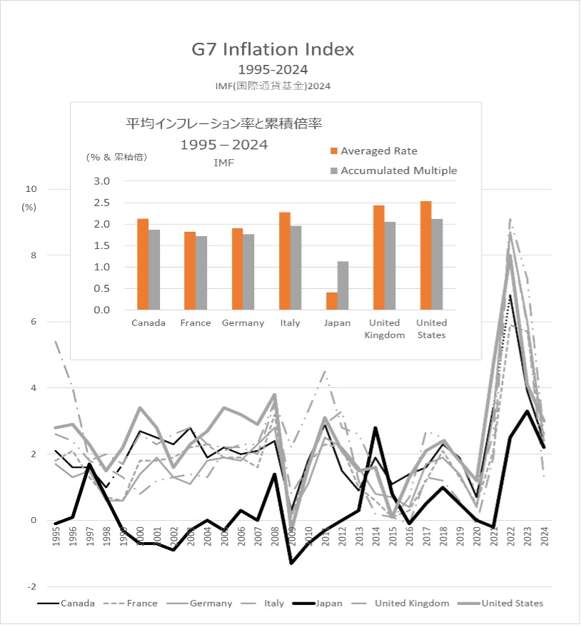 G7　インフレーション指数 (IMF2024)　大中忠夫