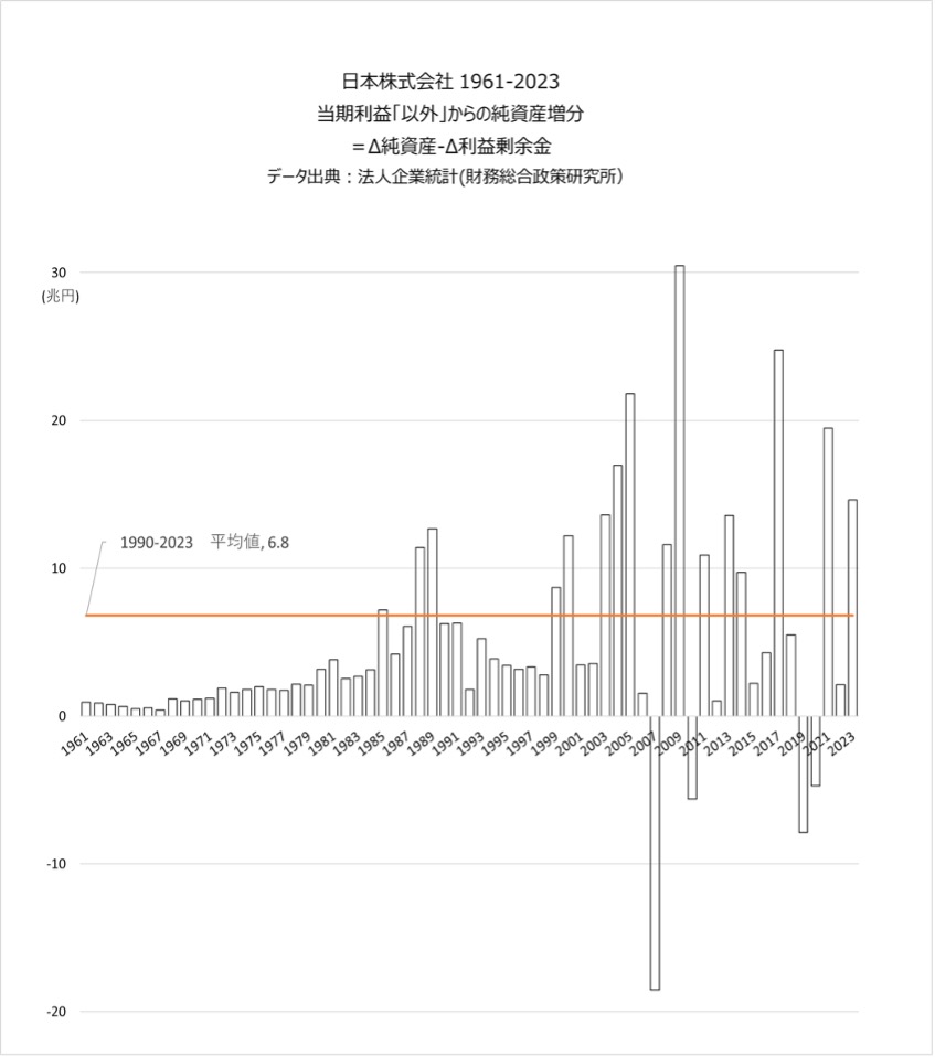 純資産増分と利益剰余金増分との差額推移(1961-2023)　大中忠夫