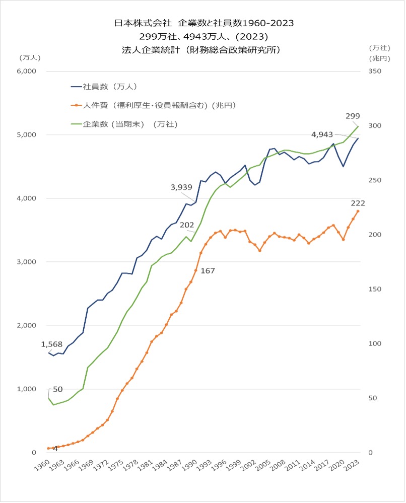 日本株式会社の 企業数、社員数、人件費合計 (1960-2023)　大中忠夫