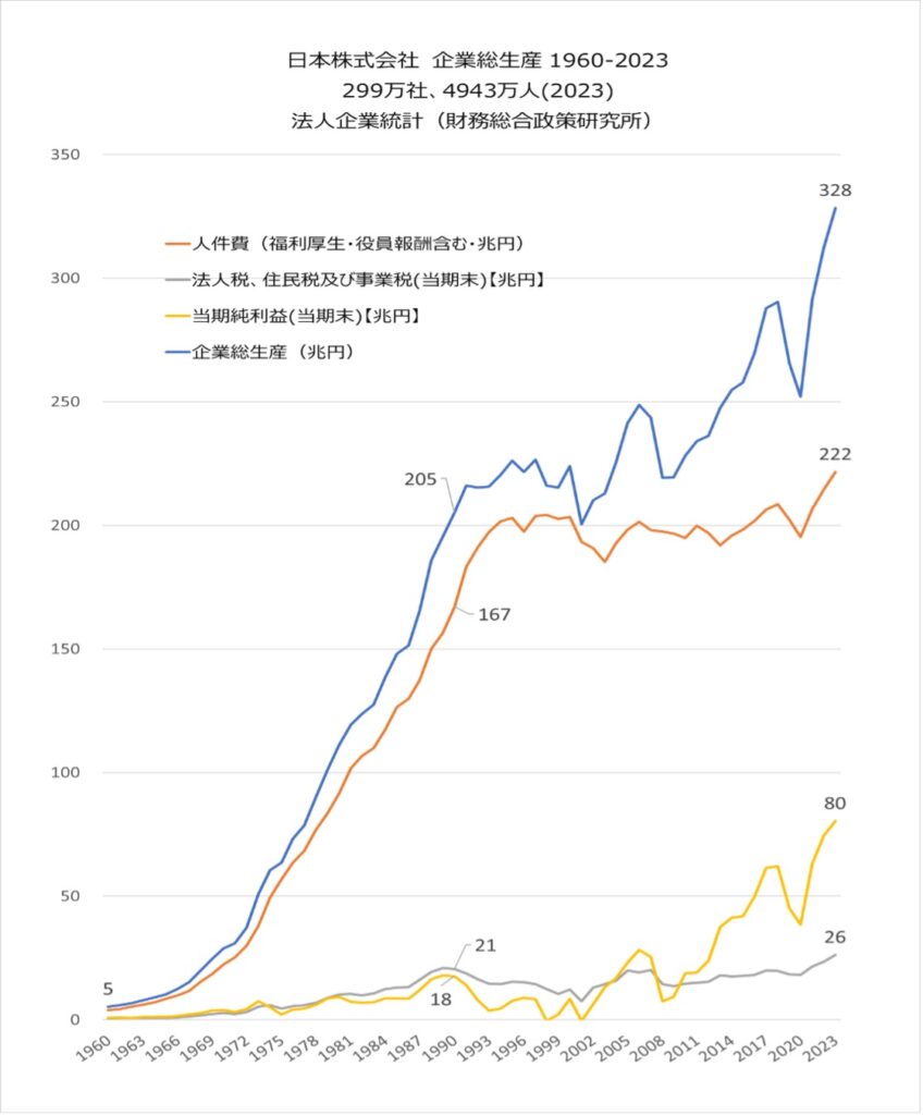 日本企業299万社(2023）GDP成長（1960-2023）　大中忠夫