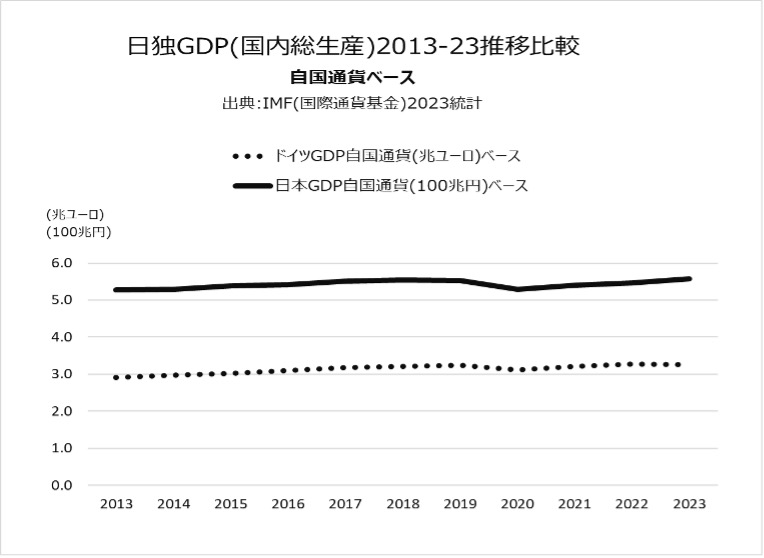 日独GDP推移（円・ユーロ建て）　大中忠夫